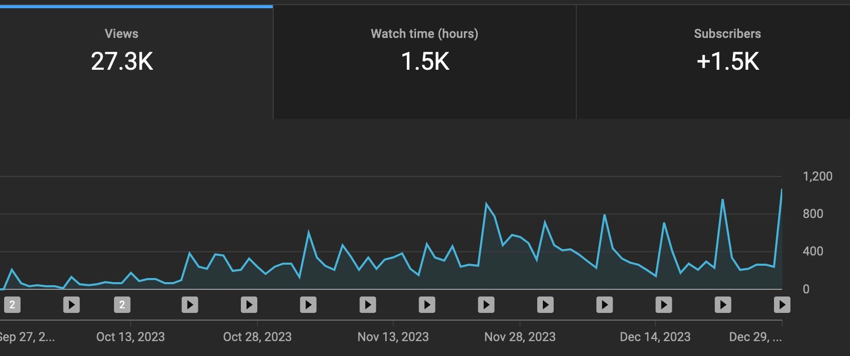 YouTube stats for 2023 showing 16 videos, 27.000+ views and 1.500+ subscribers