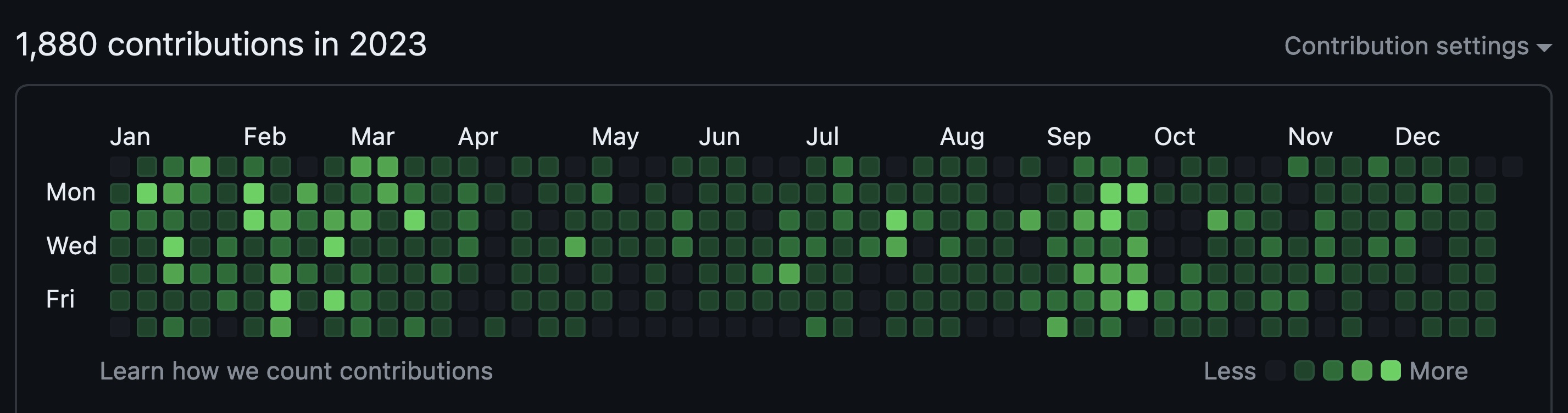 My GitHub contribution graph for 2023 showing a total of 1880 contributions